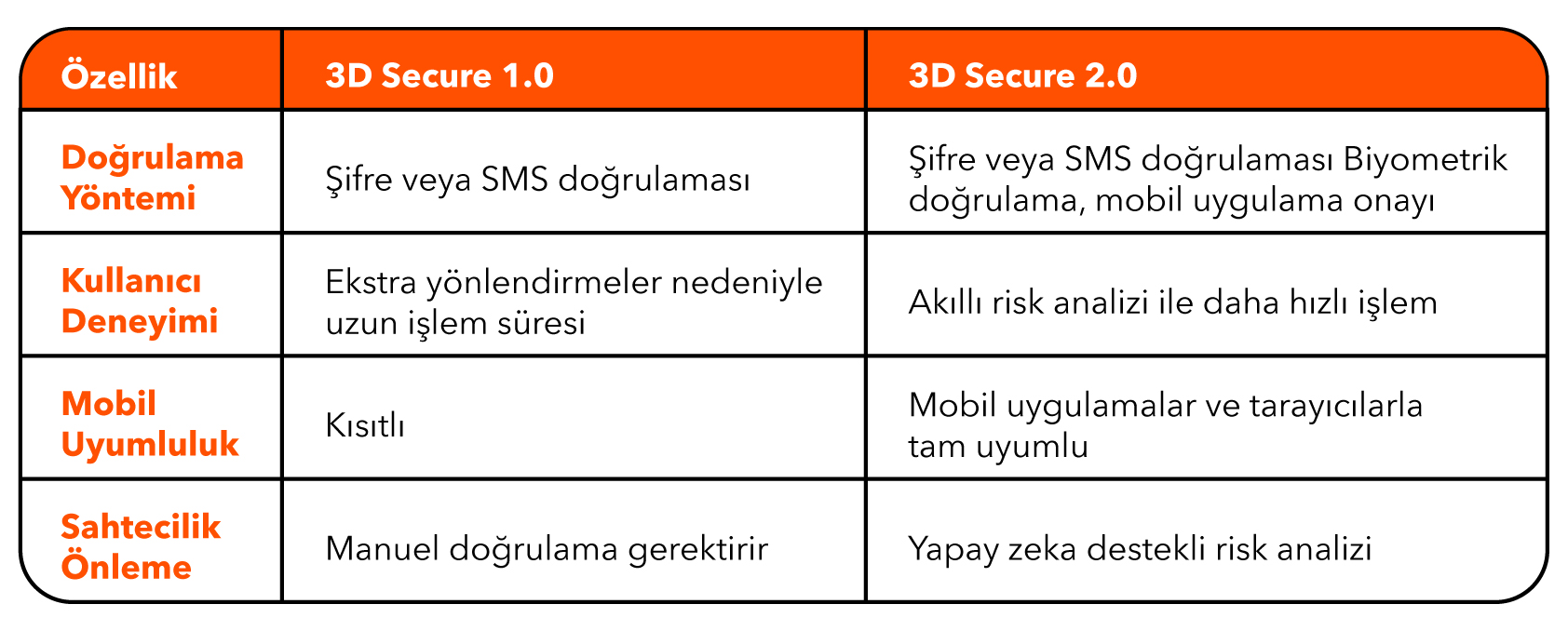 3D Secure 1.0 ve 3D Secure 2.0 Arasındaki Farklar